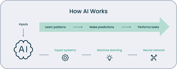 Work of AI models